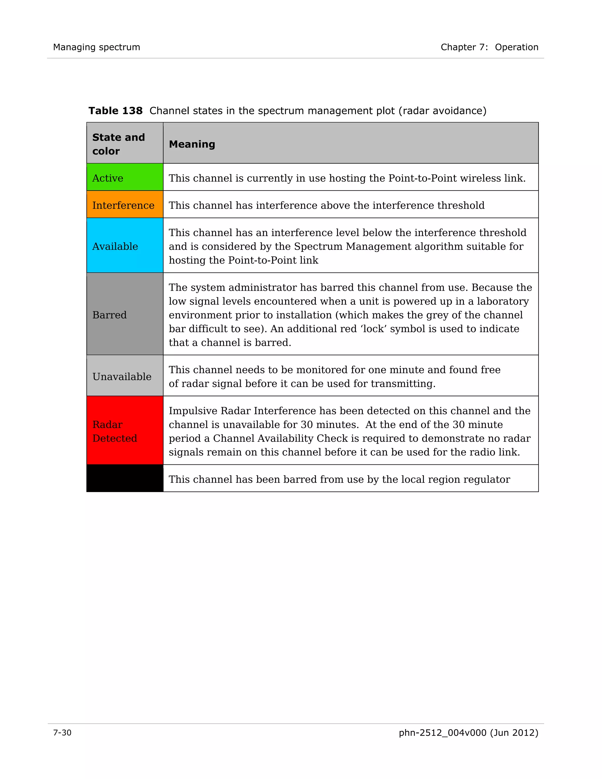Managing spectrum                                                             Chapter 7: Operation




       Table 138 Channel states in the spectrum management plot (radar avoidance)

       State and
                      Meaning
       color

       Active         This channel is currently in use hosting the Point-to-Point wireless link.

       Interference   This channel has interference above the interference threshold

                      This channel has an interference level below the interference threshold
       Available      and is considered by the Spectrum Management algorithm suitable for
                      hosting the Point-to-Point link

                      The system administrator has barred this channel from use. Because the
                      low signal levels encountered when a unit is powered up in a laboratory
       Barred         environment prior to installation (which makes the grey of the channel
                      bar difficult to see). An additional red ‘lock’ symbol is used to indicate
                      that a channel is barred.

                      This channel needs to be monitored for one minute and found free
       Unavailable
                      of radar signal before it can be used for transmitting.

                      Impulsive Radar Interference has been detected on this channel and the
       Radar          channel is unavailable for 30 minutes. At the end of the 30 minute
       Detected       period a Channel Availability Check is required to demonstrate no radar
                      signals remain on this channel before it can be used for the radio link.

       Region Bar     This channel has been barred from use by the local region regulator




7-30                                                                 phn-2512_004v000 (Jun 2012)
 