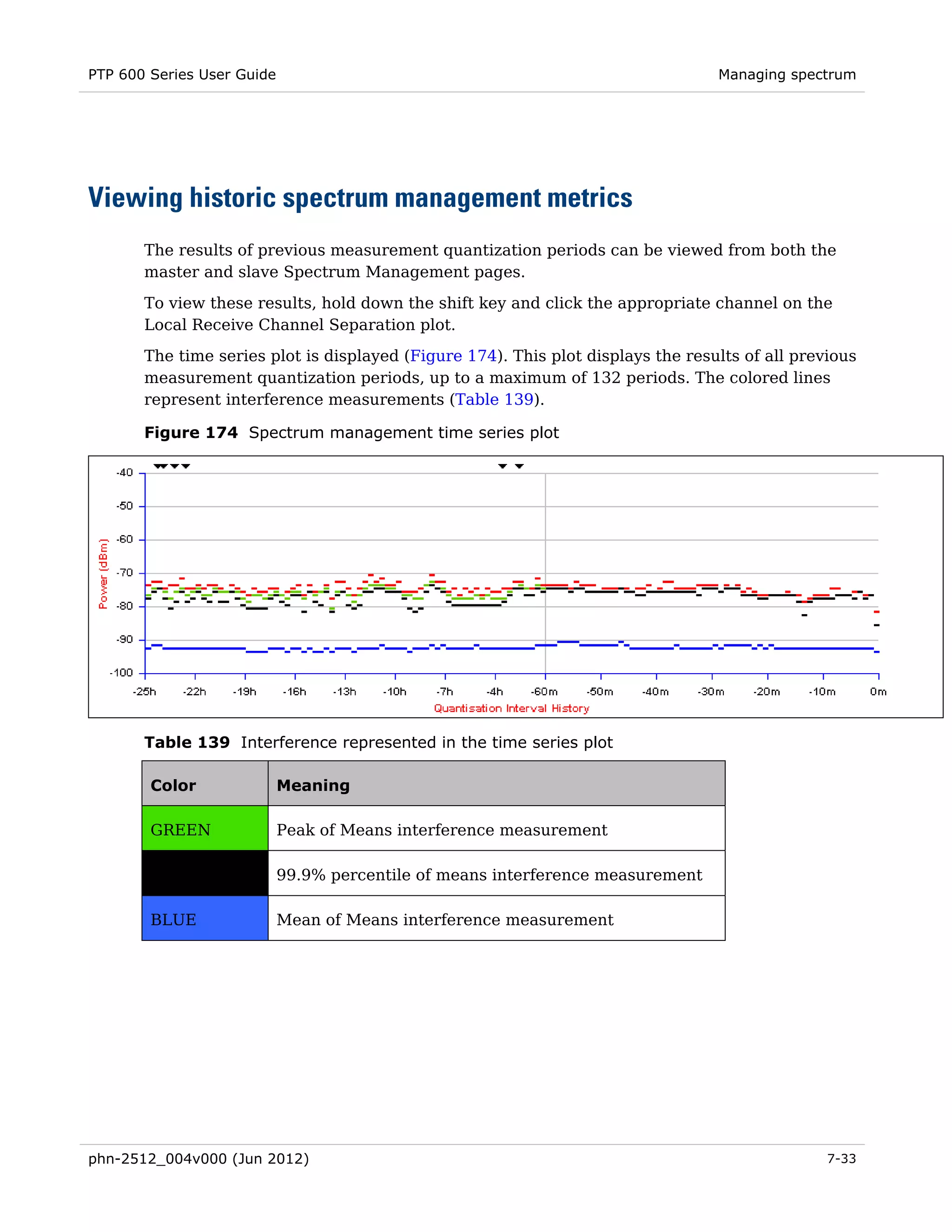 PTP 600 Series User Guide                                                         Managing spectrum




Viewing historic spectrum management metrics
       The results of previous measurement quantization periods can be viewed from both the
       master and slave Spectrum Management pages.

       To view these results, hold down the shift key and click the appropriate channel on the
       Local Receive Channel Separation plot.
       The time series plot is displayed (Figure 174). This plot displays the results of all previous
       measurement quantization periods, up to a maximum of 132 periods. The colored lines
       represent interference measurements (Table 139).

       Figure 174 Spectrum management time series plot




       Table 139 Interference represented in the time series plot

        Color               Meaning

        GREEN               Peak of Means interference measurement

        BLACK               99.9% percentile of means interference measurement

        BLUE                Mean of Means interference measurement




phn-2512_004v000 (Jun 2012)                                                                      7-33
 