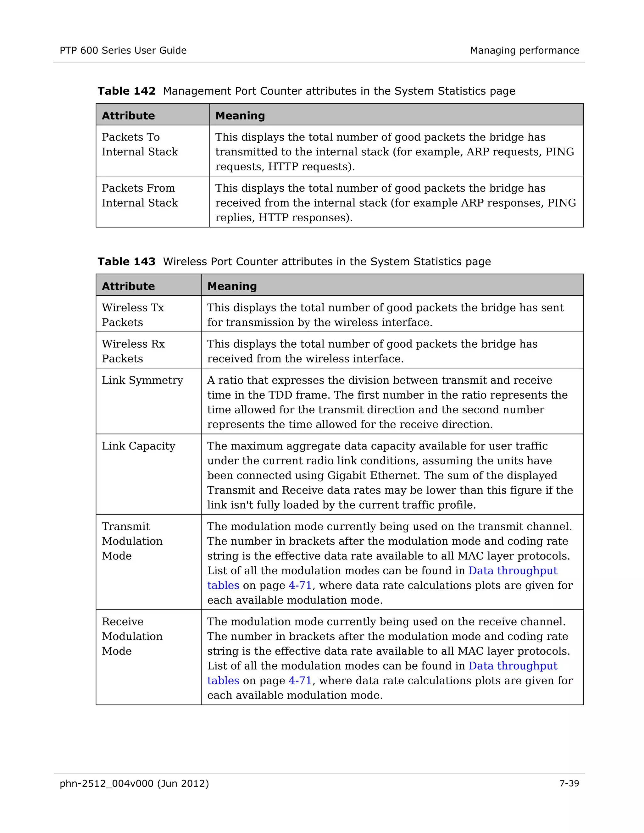 PTP 600 Series User Guide                                                      Managing performance



       Table 142 Management Port Counter attributes in the System Statistics page

        Attribute             Meaning

        Packets To            This displays the total number of good packets the bridge has
        Internal Stack        transmitted to the internal stack (for example, ARP requests, PING
                              requests, HTTP requests).

        Packets From          This displays the total number of good packets the bridge has
        Internal Stack        received from the internal stack (for example ARP responses, PING
                              replies, HTTP responses).



       Table 143 Wireless Port Counter attributes in the System Statistics page

        Attribute           Meaning

        Wireless Tx         This displays the total number of good packets the bridge has sent
        Packets             for transmission by the wireless interface.

        Wireless Rx         This displays the total number of good packets the bridge has
        Packets             received from the wireless interface.

        Link Symmetry       A ratio that expresses the division between transmit and receive
                            time in the TDD frame. The first number in the ratio represents the
                            time allowed for the transmit direction and the second number
                            represents the time allowed for the receive direction.

        Link Capacity       The maximum aggregate data capacity available for user traffic
                            under the current radio link conditions, assuming the units have
                            been connected using Gigabit Ethernet. The sum of the displayed
                            Transmit and Receive data rates may be lower than this figure if the
                            link isn't fully loaded by the current traffic profile.

        Transmit            The modulation mode currently being used on the transmit channel.
        Modulation          The number in brackets after the modulation mode and coding rate
        Mode                string is the effective data rate available to all MAC layer protocols.
                            List of all the modulation modes can be found in Data throughput
                            tables on page 4-71, where data rate calculations plots are given for
                            each available modulation mode.

        Receive             The modulation mode currently being used on the receive channel.
        Modulation          The number in brackets after the modulation mode and coding rate
        Mode                string is the effective data rate available to all MAC layer protocols.
                            List of all the modulation modes can be found in Data throughput
                            tables on page 4-71, where data rate calculations plots are given for
                            each available modulation mode.




phn-2512_004v000 (Jun 2012)                                                                     7-39
 