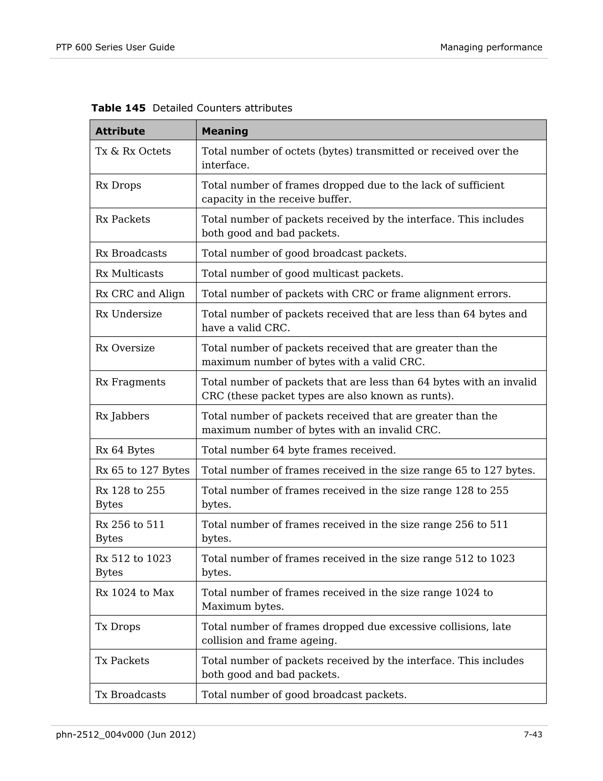 PTP 600 Series User Guide                                                    Managing performance




       Table 145 Detailed Counters attributes

        Attribute             Meaning

        Tx & Rx Octets        Total number of octets (bytes) transmitted or received over the
                              interface.

        Rx Drops              Total number of frames dropped due to the lack of sufficient
                              capacity in the receive buffer.

        Rx Packets            Total number of packets received by the interface. This includes
                              both good and bad packets.

        Rx Broadcasts         Total number of good broadcast packets.

        Rx Multicasts         Total number of good multicast packets.

        Rx CRC and Align      Total number of packets with CRC or frame alignment errors.

        Rx Undersize          Total number of packets received that are less than 64 bytes and
                              have a valid CRC.

        Rx Oversize           Total number of packets received that are greater than the
                              maximum number of bytes with a valid CRC.

        Rx Fragments          Total number of packets that are less than 64 bytes with an invalid
                              CRC (these packet types are also known as runts).

        Rx Jabbers            Total number of packets received that are greater than the
                              maximum number of bytes with an invalid CRC.

        Rx 64 Bytes           Total number 64 byte frames received.

        Rx 65 to 127 Bytes    Total number of frames received in the size range 65 to 127 bytes.

        Rx 128 to 255         Total number of frames received in the size range 128 to 255
        Bytes                 bytes.

        Rx 256 to 511         Total number of frames received in the size range 256 to 511
        Bytes                 bytes.

        Rx 512 to 1023        Total number of frames received in the size range 512 to 1023
        Bytes                 bytes.

        Rx 1024 to Max        Total number of frames received in the size range 1024 to
                              Maximum bytes.

        Tx Drops              Total number of frames dropped due excessive collisions, late
                              collision and frame ageing.

        Tx Packets            Total number of packets received by the interface. This includes
                              both good and bad packets.

        Tx Broadcasts         Total number of good broadcast packets.



phn-2512_004v000 (Jun 2012)                                                                     7-43
 