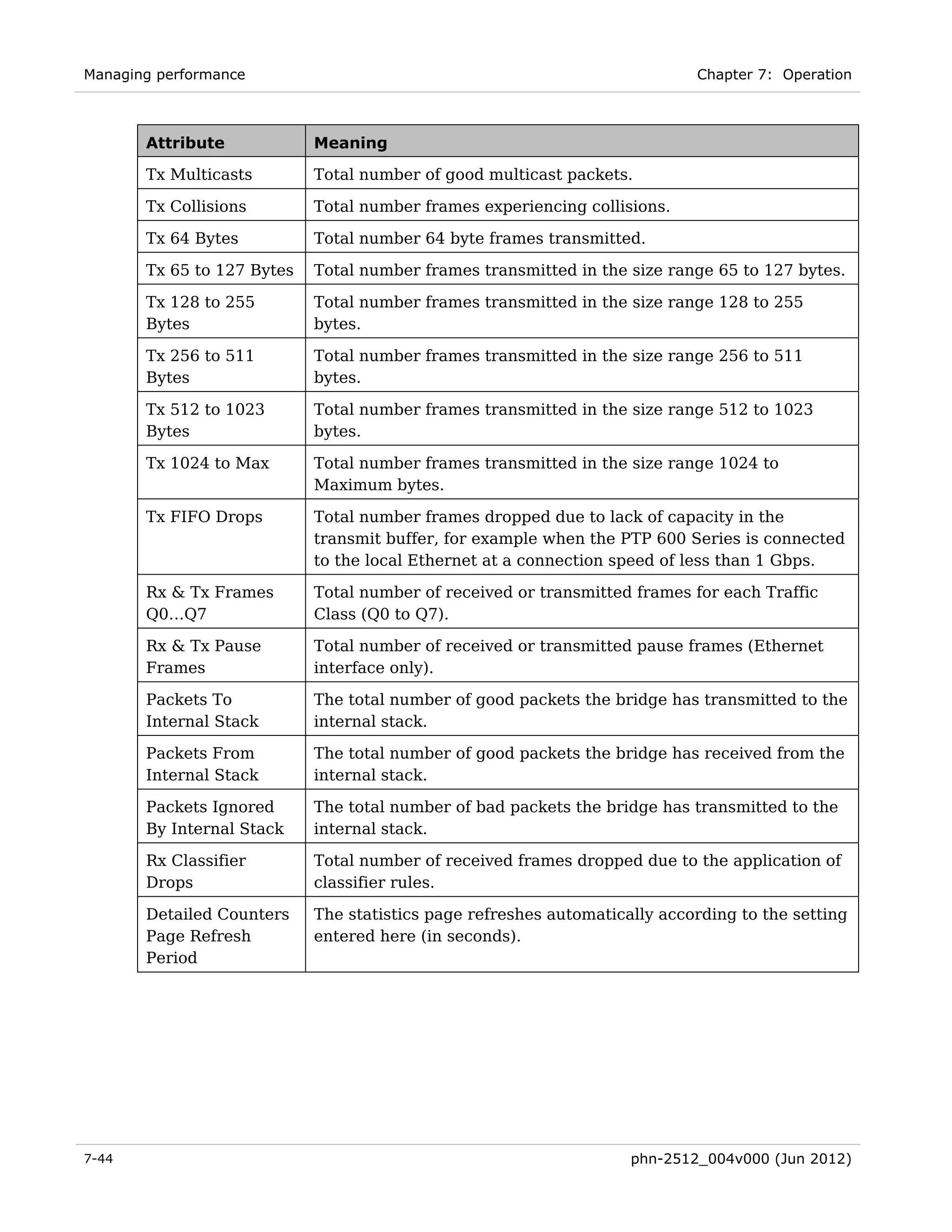 Managing performance                                                        Chapter 7: Operation



       Attribute            Meaning

       Tx Multicasts        Total number of good multicast packets.

       Tx Collisions        Total number frames experiencing collisions.

       Tx 64 Bytes          Total number 64 byte frames transmitted.

       Tx 65 to 127 Bytes   Total number frames transmitted in the size range 65 to 127 bytes.

       Tx 128 to 255        Total number frames transmitted in the size range 128 to 255
       Bytes                bytes.

       Tx 256 to 511        Total number frames transmitted in the size range 256 to 511
       Bytes                bytes.

       Tx 512 to 1023       Total number frames transmitted in the size range 512 to 1023
       Bytes                bytes.

       Tx 1024 to Max       Total number frames transmitted in the size range 1024 to
                            Maximum bytes.

       Tx FIFO Drops        Total number frames dropped due to lack of capacity in the
                            transmit buffer, for example when the PTP 600 Series is connected
                            to the local Ethernet at a connection speed of less than 1 Gbps.

       Rx & Tx Frames       Total number of received or transmitted frames for each Traffic
       Q0…Q7                Class (Q0 to Q7).

       Rx & Tx Pause        Total number of received or transmitted pause frames (Ethernet
       Frames               interface only).

       Packets To           The total number of good packets the bridge has transmitted to the
       Internal Stack       internal stack.

       Packets From         The total number of good packets the bridge has received from the
       Internal Stack       internal stack.

       Packets Ignored      The total number of bad packets the bridge has transmitted to the
       By Internal Stack    internal stack.

       Rx Classifier        Total number of received frames dropped due to the application of
       Drops                classifier rules.

       Detailed Counters    The statistics page refreshes automatically according to the setting
       Page Refresh         entered here (in seconds).
       Period




7-44                                                                phn-2512_004v000 (Jun 2012)
 