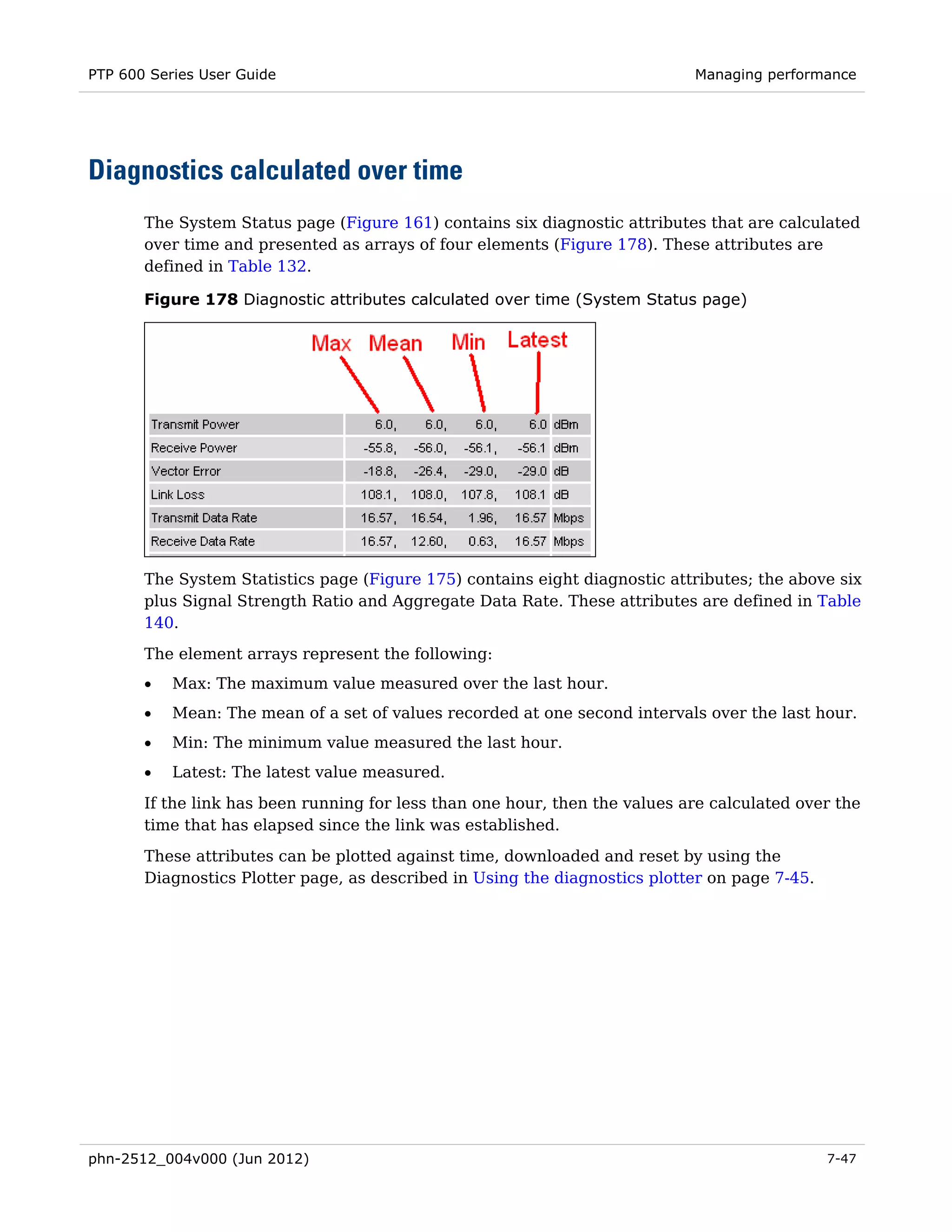 PTP 600 Series User Guide                                                    Managing performance




Diagnostics calculated over time
       The System Status page (Figure 161) contains six diagnostic attributes that are calculated
       over time and presented as arrays of four elements (Figure 178). These attributes are
       defined in Table 132.

       Figure 178 Diagnostic attributes calculated over time (System Status page)




       The System Statistics page (Figure 175) contains eight diagnostic attributes; the above six
       plus Signal Strength Ratio and Aggregate Data Rate. These attributes are defined in Table
       140.
       The element arrays represent the following:
       •   Max: The maximum value measured over the last hour.
       •   Mean: The mean of a set of values recorded at one second intervals over the last hour.
       •   Min: The minimum value measured the last hour.
       •   Latest: The latest value measured.
       If the link has been running for less than one hour, then the values are calculated over the
       time that has elapsed since the link was established.
       These attributes can be plotted against time, downloaded and reset by using the
       Diagnostics Plotter page, as described in Using the diagnostics plotter on page 7-45.




phn-2512_004v000 (Jun 2012)                                                                    7-47
 