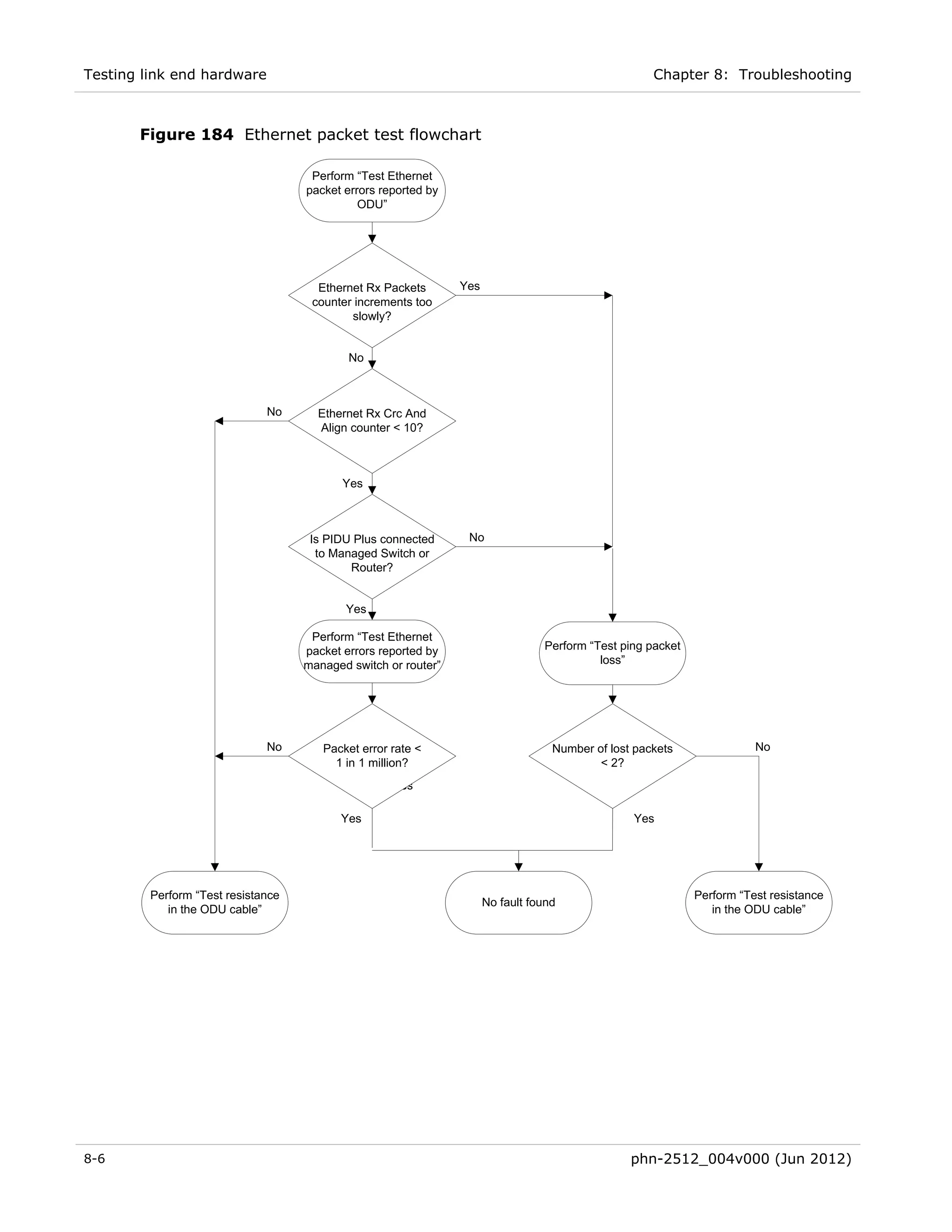 Testing link end hardware                                                                            Chapter 8: Troubleshooting



       Figure 184 Ethernet packet test flowchart

                                     Perform “Test Ethernet
                                    packet errors reported by
                                              ODU”




                                      Ethernet Rx Packets       Yes
                                     counter increments too
                                            slowly?


                                            No



                              No      Ethernet Rx Crc And
                                      Align counter < 10?



                                           Yes



                                     Is PIDU Plus connected      No
                                      to Managed Switch or
                                            Router?


                                           Yes

                                     Perform “Test Ethernet
                                                     Yes
                                    packet errors reported by                    Perform “Test ping packet
                                    managed switch or router”                              loss”




                              No       Packet error rate <                         Number of lost packets               No
                                         1 in 1 million?                                   < 2?
                                                    Yes

                                          Yes                                                    Yes




         Perform “Test resistance                                                                            Perform “Test resistance
                                                                      No fault found
            in the ODU cable”                                                                                   in the ODU cable”




8-6                                                                                              phn-2512_004v000 (Jun 2012)
 