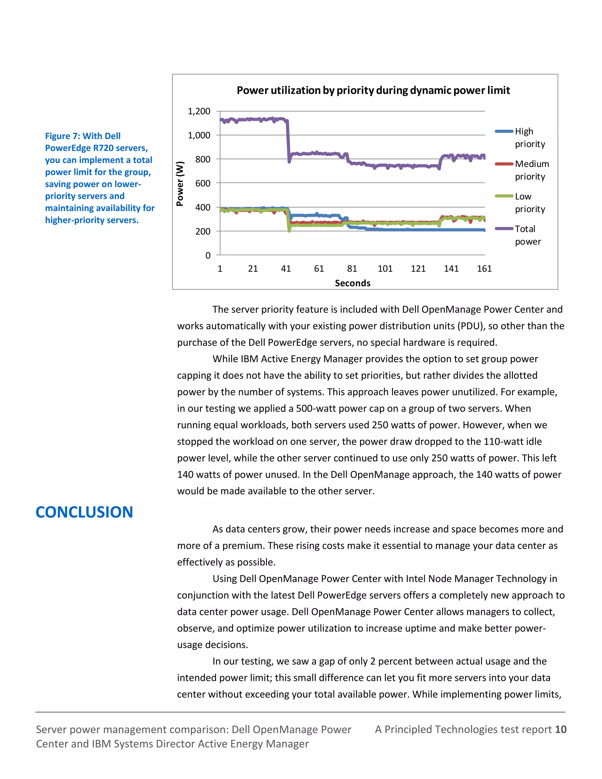 A Principled Technologies test report 10Server power management comparison: Dell OpenManage Power
Center and IBM Systems Director Active Energy Manager
Figure 7: With Dell
PowerEdge R720 servers,
you can implement a total
power limit for the group,
saving power on lower-
priority servers and
maintaining availability for
higher-priority servers.
0
200
400
600
800
1,000
1,200
1 21 41 61 81 101 121 141 161
Power(W)
Seconds
Power utilizationby priority during dynamic power limit
High
priority
Medium
priority
Low
priority
Total
power
The server priority feature is included with Dell OpenManage Power Center and
works automatically with your existing power distribution units (PDU), so other than the
purchase of the Dell PowerEdge servers, no special hardware is required.
While IBM Active Energy Manager provides the option to set group power
capping it does not have the ability to set priorities, but rather divides the allotted
power by the number of systems. This approach leaves power unutilized. For example,
in our testing we applied a 500-watt power cap on a group of two servers. When
running equal workloads, both servers used 250 watts of power. However, when we
stopped the workload on one server, the power draw dropped to the 110-watt idle
power level, while the other server continued to use only 250 watts of power. This left
140 watts of power unused. In the Dell OpenManage approach, the 140 watts of power
would be made available to the other server.
CONCLUSION
As data centers grow, their power needs increase and space becomes more and
more of a premium. These rising costs make it essential to manage your data center as
effectively as possible.
Using Dell OpenManage Power Center with Intel Node Manager Technology in
conjunction with the latest Dell PowerEdge servers offers a completely new approach to
data center power usage. Dell OpenManage Power Center allows managers to collect,
observe, and optimize power utilization to increase uptime and make better power-
usage decisions.
In our testing, we saw a gap of only 2 percent between actual usage and the
intended power limit; this small difference can let you fit more servers into your data
center without exceeding your total available power. While implementing power limits,
 