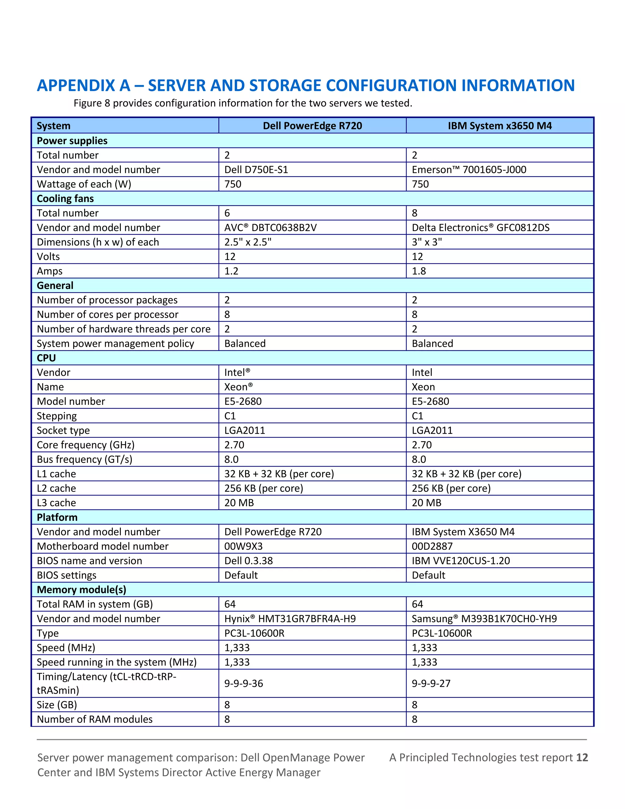 A Principled Technologies test report 12Server power management comparison: Dell OpenManage Power
Center and IBM Systems Director Active Energy Manager
APPENDIX A – SERVER AND STORAGE CONFIGURATION INFORMATION
Figure 8 provides configuration information for the two servers we tested.
System Dell PowerEdge R720 IBM System x3650 M4
Power supplies
Total number 2 2
Vendor and model number Dell D750E-S1 Emerson™ 7001605-J000
Wattage of each (W) 750 750
Cooling fans
Total number 6 8
Vendor and model number AVC® DBTC0638B2V Delta Electronics® GFC0812DS
Dimensions (h x w) of each 2.5" x 2.5" 3" x 3"
Volts 12 12
Amps 1.2 1.8
General
Number of processor packages 2 2
Number of cores per processor 8 8
Number of hardware threads per core 2 2
System power management policy Balanced Balanced
CPU
Vendor Intel® Intel
Name Xeon® Xeon
Model number E5-2680 E5-2680
Stepping C1 C1
Socket type LGA2011 LGA2011
Core frequency (GHz) 2.70 2.70
Bus frequency (GT/s) 8.0 8.0
L1 cache 32 KB + 32 KB (per core) 32 KB + 32 KB (per core)
L2 cache 256 KB (per core) 256 KB (per core)
L3 cache 20 MB 20 MB
Platform
Vendor and model number Dell PowerEdge R720 IBM System X3650 M4
Motherboard model number 00W9X3 00D2887
BIOS name and version Dell 0.3.38 IBM VVE120CUS-1.20
BIOS settings Default Default
Memory module(s)
Total RAM in system (GB) 64 64
Vendor and model number Hynix® HMT31GR7BFR4A-H9 Samsung® M393B1K70CH0-YH9
Type PC3L-10600R PC3L-10600R
Speed (MHz) 1,333 1,333
Speed running in the system (MHz) 1,333 1,333
Timing/Latency (tCL-tRCD-tRP-
tRASmin)
9-9-9-36 9-9-9-27
Size (GB) 8 8
Number of RAM modules 8 8
 