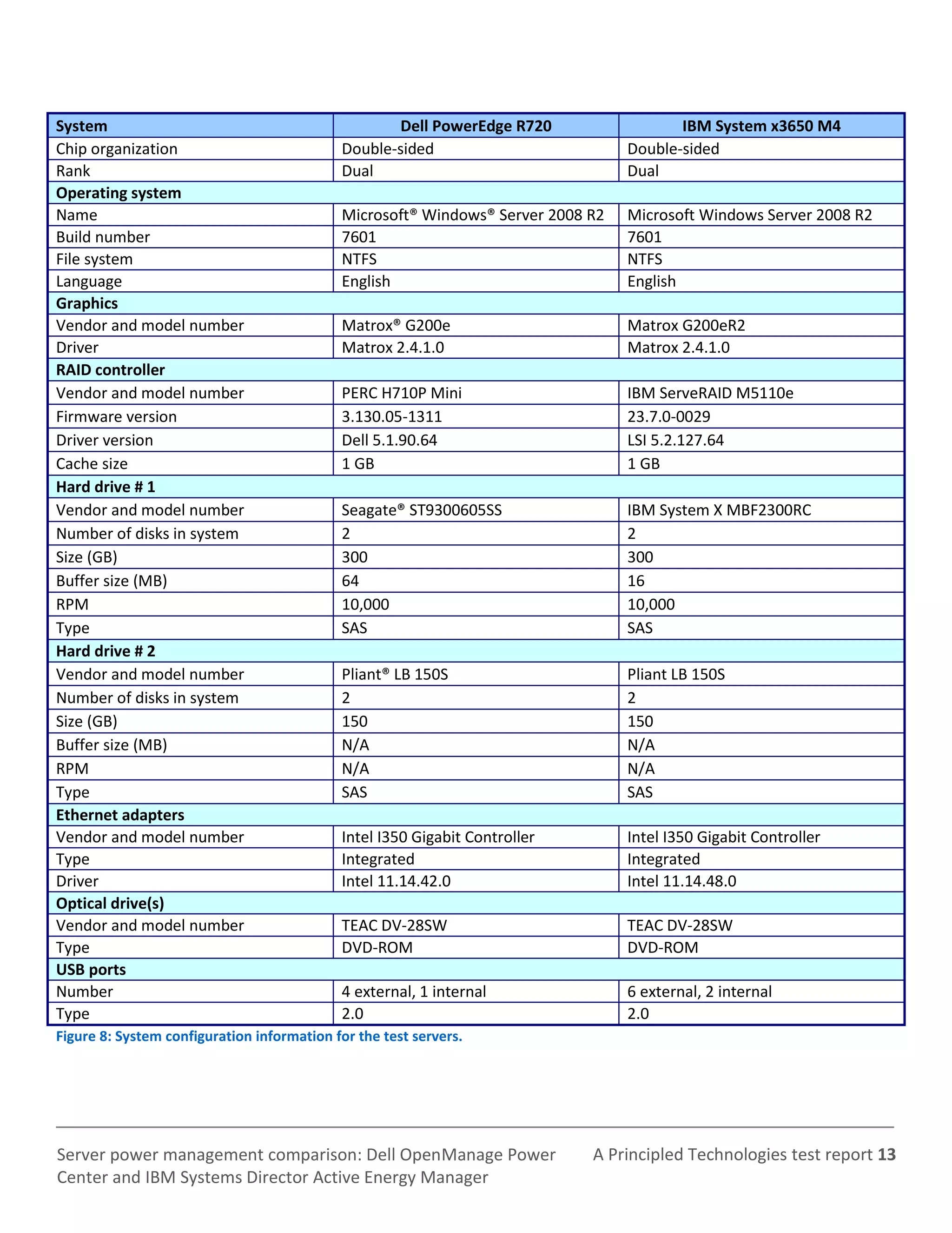 A Principled Technologies test report 13Server power management comparison: Dell OpenManage Power
Center and IBM Systems Director Active Energy Manager
System Dell PowerEdge R720 IBM System x3650 M4
Chip organization Double-sided Double-sided
Rank Dual Dual
Operating system
Name Microsoft® Windows® Server 2008 R2 Microsoft Windows Server 2008 R2
Build number 7601 7601
File system NTFS NTFS
Language English English
Graphics
Vendor and model number Matrox® G200e Matrox G200eR2
Driver Matrox 2.4.1.0 Matrox 2.4.1.0
RAID controller
Vendor and model number PERC H710P Mini IBM ServeRAID M5110e
Firmware version 3.130.05-1311 23.7.0-0029
Driver version Dell 5.1.90.64 LSI 5.2.127.64
Cache size 1 GB 1 GB
Hard drive # 1
Vendor and model number Seagate® ST9300605SS IBM System X MBF2300RC
Number of disks in system 2 2
Size (GB) 300 300
Buffer size (MB) 64 16
RPM 10,000 10,000
Type SAS SAS
Hard drive # 2
Vendor and model number Pliant® LB 150S Pliant LB 150S
Number of disks in system 2 2
Size (GB) 150 150
Buffer size (MB) N/A N/A
RPM N/A N/A
Type SAS SAS
Ethernet adapters
Vendor and model number Intel I350 Gigabit Controller Intel I350 Gigabit Controller
Type Integrated Integrated
Driver Intel 11.14.42.0 Intel 11.14.48.0
Optical drive(s)
Vendor and model number TEAC DV-28SW TEAC DV-28SW
Type DVD-ROM DVD-ROM
USB ports
Number 4 external, 1 internal 6 external, 2 internal
Type 2.0 2.0
Figure 8: System configuration information for the test servers.
 