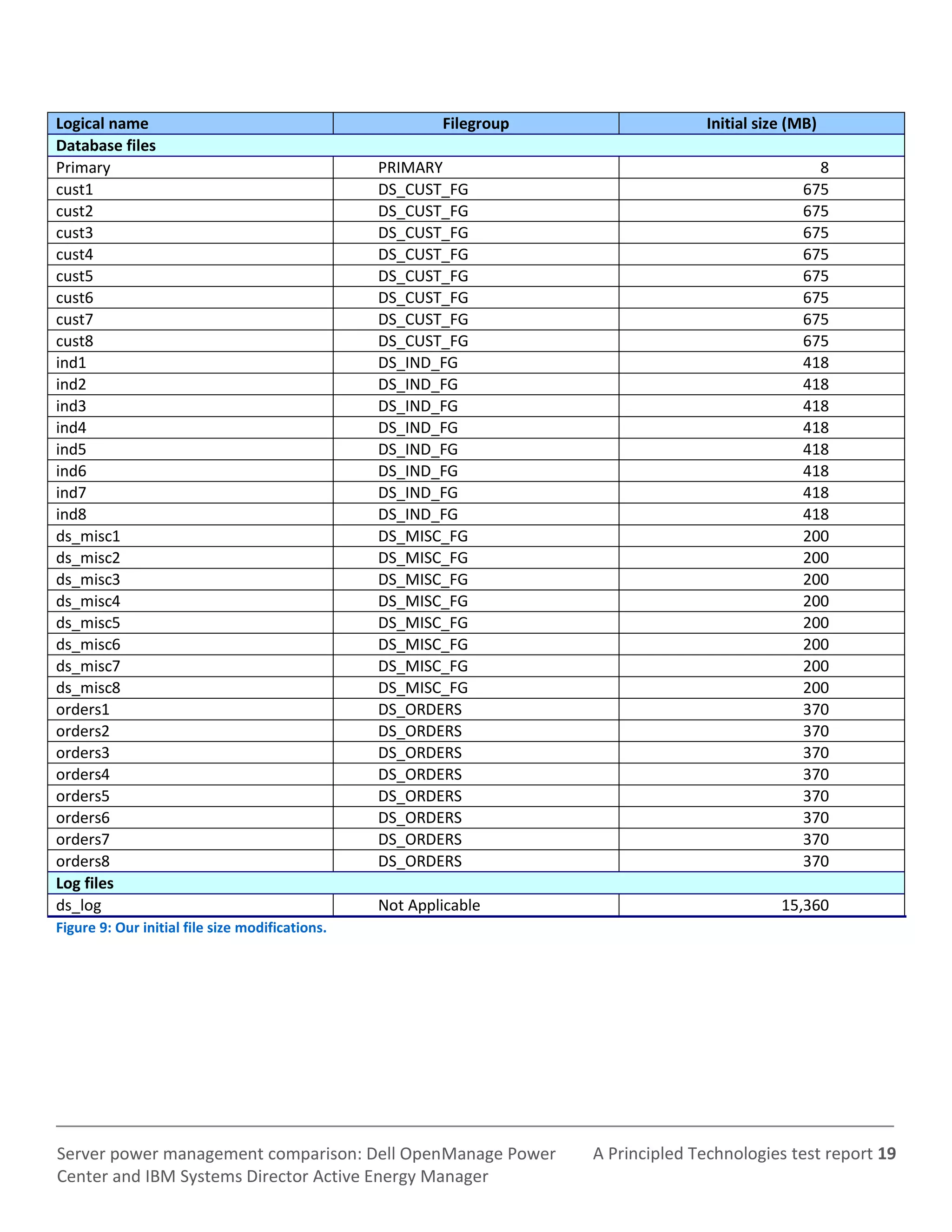 A Principled Technologies test report 19Server power management comparison: Dell OpenManage Power
Center and IBM Systems Director Active Energy Manager
Logical name Filegroup Initial size (MB)
Database files
Primary PRIMARY 8
cust1 DS_CUST_FG 675
cust2 DS_CUST_FG 675
cust3 DS_CUST_FG 675
cust4 DS_CUST_FG 675
cust5 DS_CUST_FG 675
cust6 DS_CUST_FG 675
cust7 DS_CUST_FG 675
cust8 DS_CUST_FG 675
ind1 DS_IND_FG 418
ind2 DS_IND_FG 418
ind3 DS_IND_FG 418
ind4 DS_IND_FG 418
ind5 DS_IND_FG 418
ind6 DS_IND_FG 418
ind7 DS_IND_FG 418
ind8 DS_IND_FG 418
ds_misc1 DS_MISC_FG 200
ds_misc2 DS_MISC_FG 200
ds_misc3 DS_MISC_FG 200
ds_misc4 DS_MISC_FG 200
ds_misc5 DS_MISC_FG 200
ds_misc6 DS_MISC_FG 200
ds_misc7 DS_MISC_FG 200
ds_misc8 DS_MISC_FG 200
orders1 DS_ORDERS 370
orders2 DS_ORDERS 370
orders3 DS_ORDERS 370
orders4 DS_ORDERS 370
orders5 DS_ORDERS 370
orders6 DS_ORDERS 370
orders7 DS_ORDERS 370
orders8 DS_ORDERS 370
Log files
ds_log Not Applicable 15,360
Figure 9: Our initial file size modifications.
 