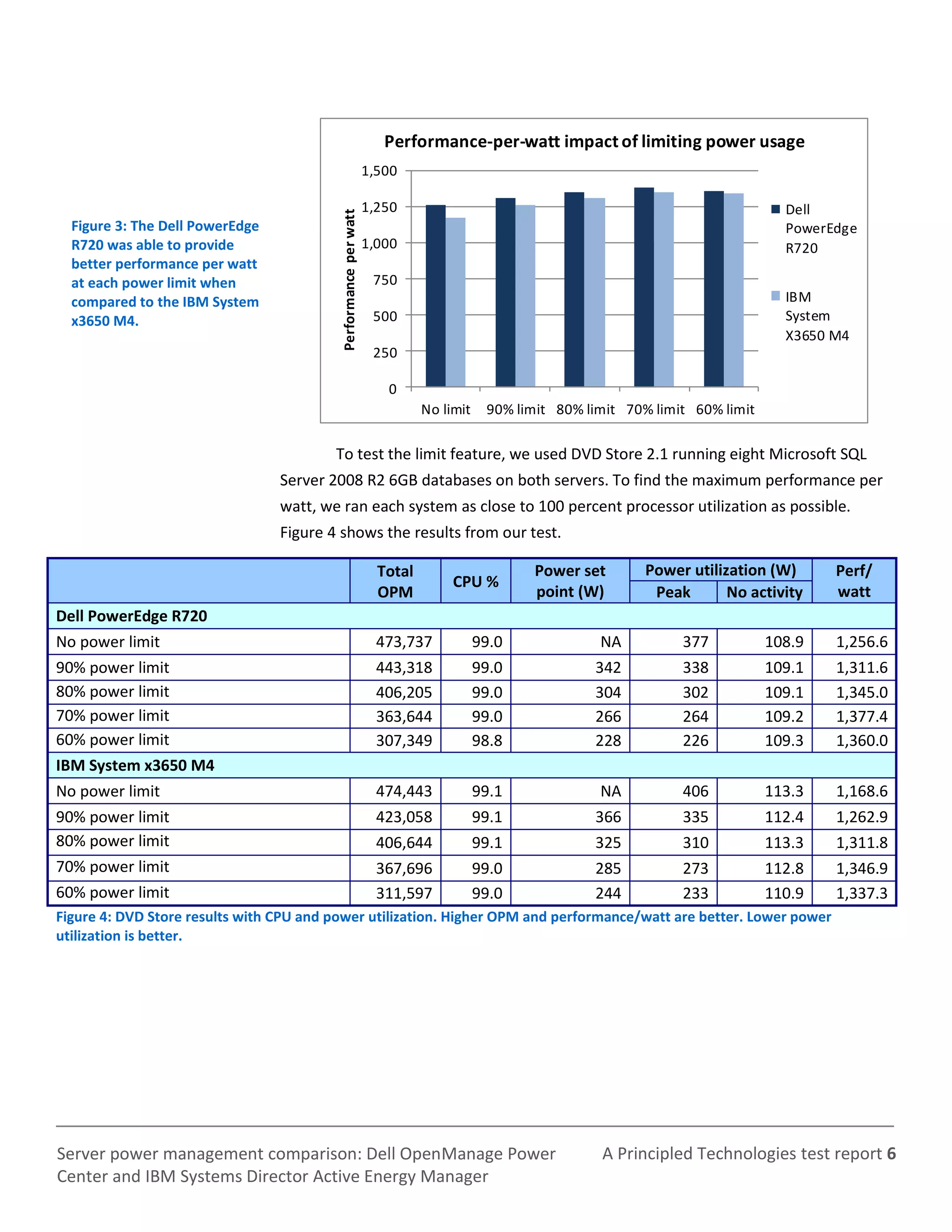 A Principled Technologies test report 6Server power management comparison: Dell OpenManage Power
Center and IBM Systems Director Active Energy Manager
Figure 3: The Dell PowerEdge
R720 was able to provide
better performance per watt
at each power limit when
compared to the IBM System
x3650 M4.
0
250
500
750
1,000
1,250
1,500
No limit 90% limit 80% limit 70% limit 60% limit
Performanceperwatt
Performance-per-watt impact of limiting power usage
Dell
PowerEdge
R720
IBM
System
X3650 M4
To test the limit feature, we used DVD Store 2.1 running eight Microsoft SQL
Server 2008 R2 6GB databases on both servers. To find the maximum performance per
watt, we ran each system as close to 100 percent processor utilization as possible.
Figure 4 shows the results from our test.
Total
OPM
CPU %
Power set
point (W)
Power utilization (W) Perf/
wattPeak No activity
Dell PowerEdge R720
No power limit 473,737 99.0 NA 377 108.9 1,256.6
90% power limit 443,318 99.0 342 338 109.1 1,311.6
80% power limit 406,205 99.0 304 302 109.1 1,345.0
70% power limit 363,644 99.0 266 264 109.2 1,377.4
60% power limit 307,349 98.8 228 226 109.3 1,360.0
IBM System x3650 M4
No power limit 474,443 99.1 NA 406 113.3 1,168.6
90% power limit 423,058 99.1 366 335 112.4 1,262.9
80% power limit 406,644 99.1 325 310 113.3 1,311.8
70% power limit 367,696 99.0 285 273 112.8 1,346.9
60% power limit 311,597 99.0 244 233 110.9 1,337.3
Figure 4: DVD Store results with CPU and power utilization. Higher OPM and performance/watt are better. Lower power
utilization is better.
 
