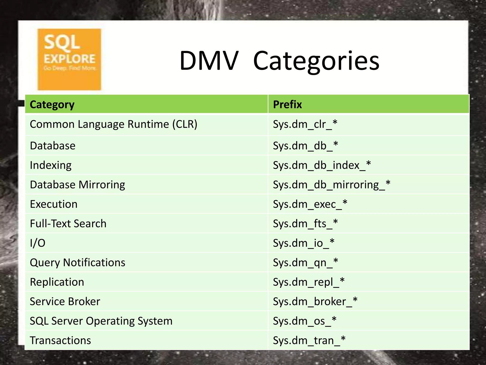 DMV Categories
Category                            Prefix
Common Language Runtime (CLR)       Sys.dm_clr_*
Database                            Sys.dm_db_*
Indexing                            Sys.dm_db_index_*
Database Mirroring                  Sys.dm_db_mirroring_*
Execution                           Sys.dm_exec_*
Full-Text Search                    Sys.dm_fts_*
I/O                                 Sys.dm_io_*
Query Notifications                 Sys.dm_qn_*
Replication                         Sys.dm_repl_*
Service Broker                      Sys.dm_broker_*
SQL Server Operating System         Sys.dm_os_*
Transactions                        Sys.dm_tran_*
 