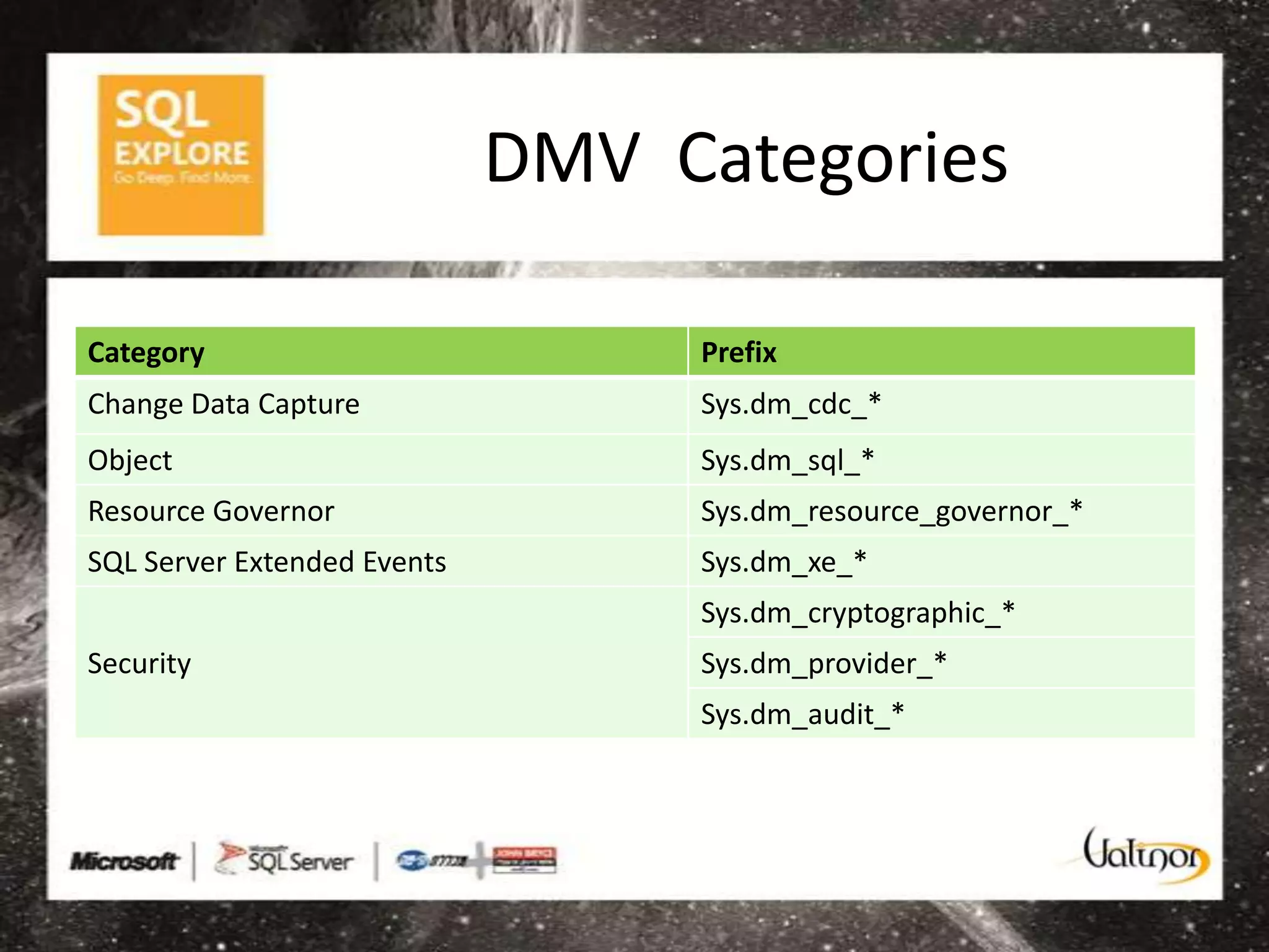 DMV Categories

Category                          Prefix
Change Data Capture               Sys.dm_cdc_*
Object                            Sys.dm_sql_*
Resource Governor                 Sys.dm_resource_governor_*
SQL Server Extended Events        Sys.dm_xe_*
                                  Sys.dm_cryptographic_*
Security                          Sys.dm_provider_*
                                  Sys.dm_audit_*
 