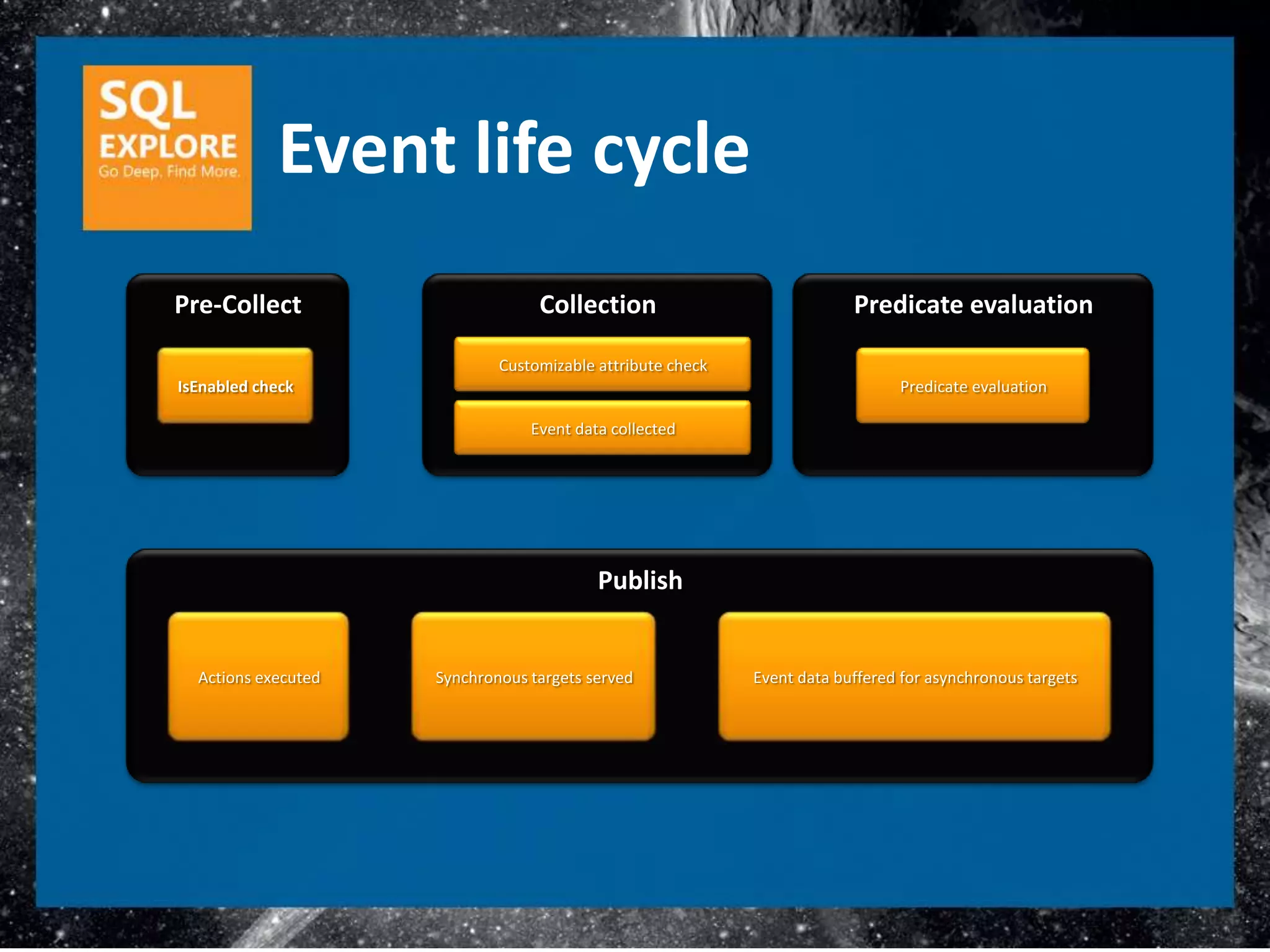 Event life cycle
Pre-Collect                       Collection                             Predicate evaluation

                             Customizable attribute check
IsEnabled check                                                                Predicate evaluation

                                 Event data collected




                                          Publish


  Actions executed   Synchronous targets served             Event data buffered for asynchronous targets
 