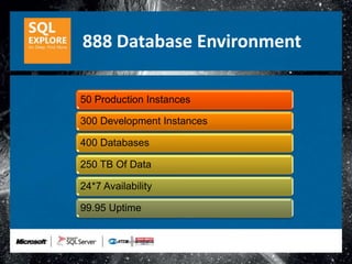 888 Database Environment

50 Production Instances

300 Development Instances

400 Databases

250 TB Of Data

24*7 Availability

99.95 Uptime
 