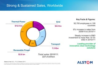 Strong & Sustained Sales, Worldwide


                                                                                                                                                                                                Key Facts & Figures:
                       Thermal Power                                                                                                                                   Grid
                                                                                                                                                                                             92,700 employees in 100
                                  $12.9 bn                                                                                                                         $4.8 bn                                 countries

                                                                                                                                                                                            6% increase in sales from
                                                                                                                                                                                                  2009/10 to 2010/11

                                                                                                                                                                                               Steady increase in R&D
                                                                                                                                                                                        investment to more than $1 bn
                                                                                                                                                                                                      USD in 2010//11

                                                                                                                                                       Transport                                Leading provider of
                                                                                                                                                                                        innovative clean technology
                                                                                                                                                          7.5 €bn                                          solutions
                              Renewable Power

                                             $2.6 bn                                                        Total sales 2010/11:
                                                                                                                $27.8 billion

Alstom in the U.S. - P 3 | © Alstom 2011
© ALSTOM 2011. All rights reserved. Information contained in this document is indicative only. No representation or warranty is given or should be relied on that it is complete
or correct or will apply to any particular project. This will depend on the technical and commercial circumstances. It is provided without liability and is subject to change without
notice. Reproduction, use or disclosure to third parties, without express written authority, is strictly prohibited.
 