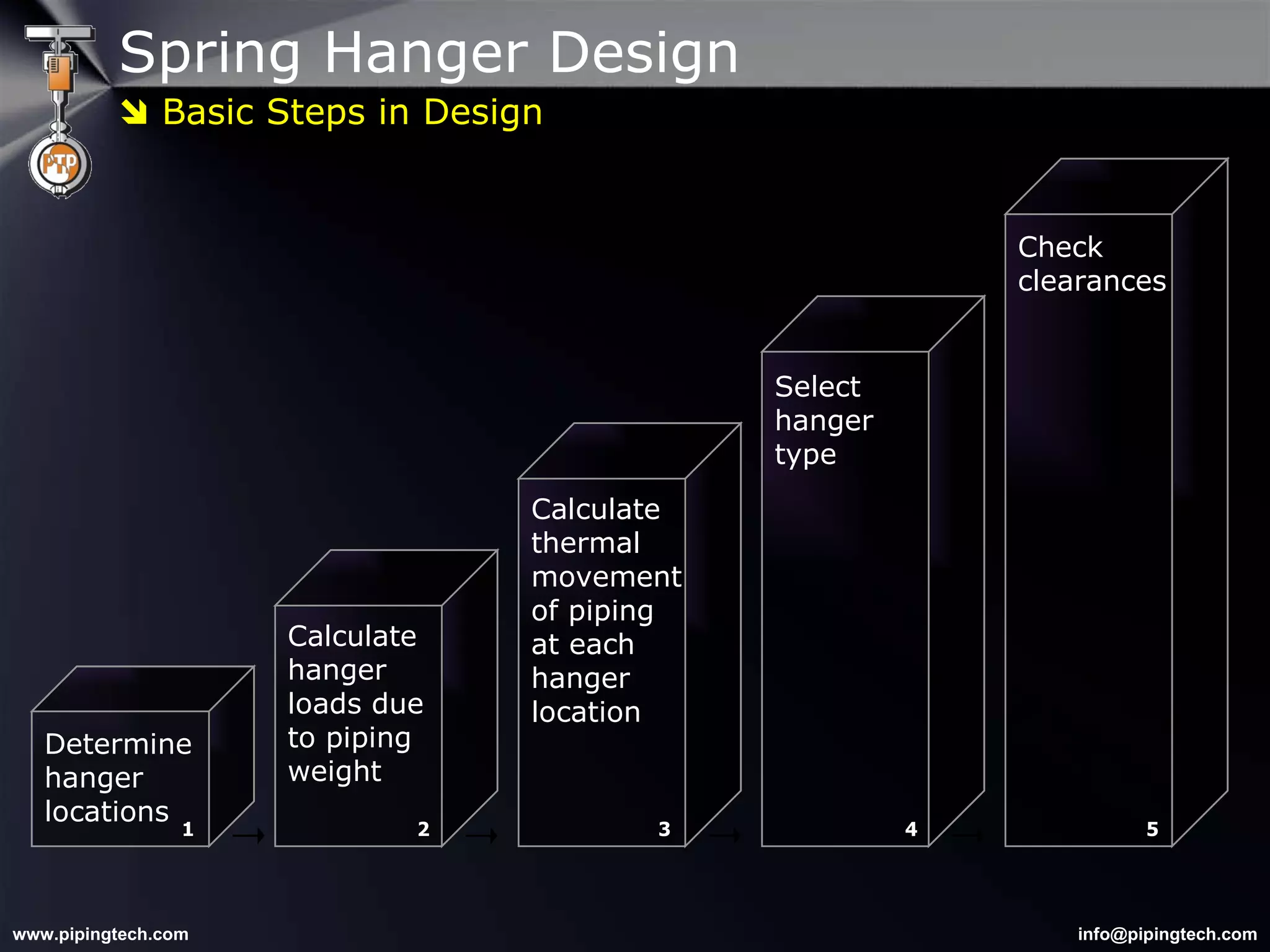 Spring Hanger Design Calculate hanger loads due to piping weight Calculate  thermal movement of piping at each hanger location Determine hanger locations Select hanger type Check clearances 1  2  3  4  5    Basic Steps in Design 