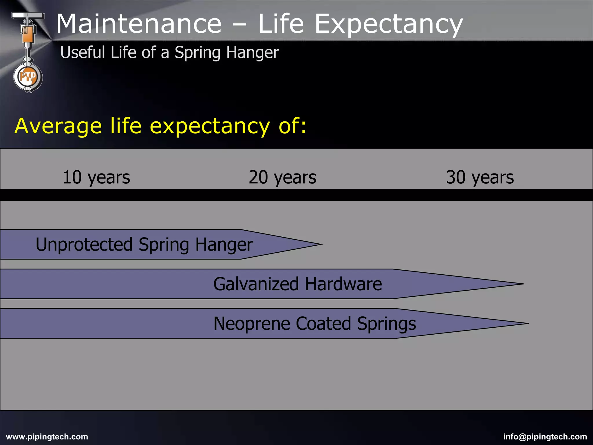 Average life expectancy of: 10 years  20 years  30 years Unprotected Spring Hanger Galvanized Hardware Neoprene Coated Springs Useful Life of a Spring Hanger Maintenance – Life Expectancy 