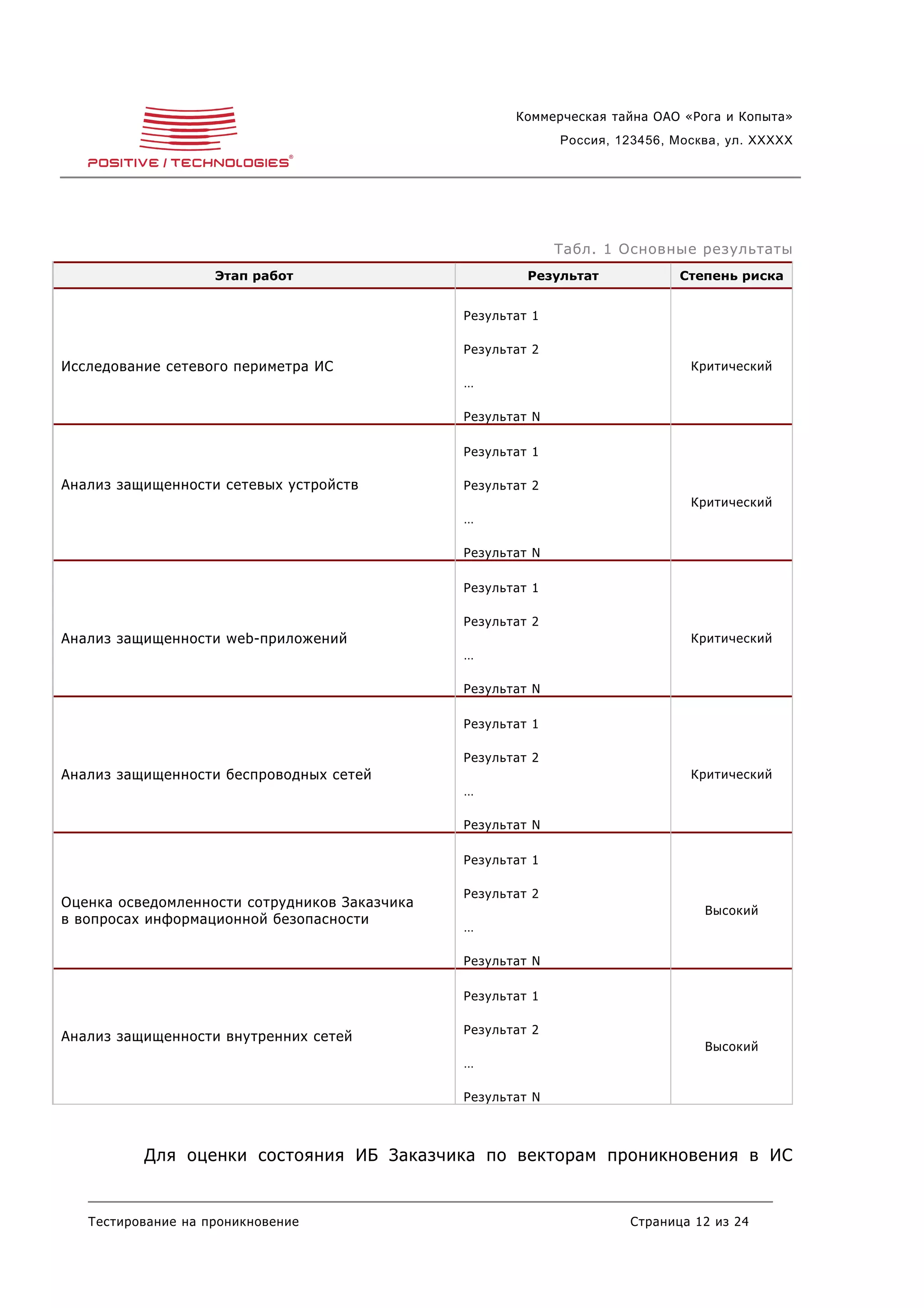 Коммерческая тайна ОАО «Рога и Копыта»
                                                             Россия, 123456, Москва, ул. XXXXX




                                                             Табл. 1 Основные результаты
                    Этап работ                          Результат            Степень риска


                                               Результат 1

                                               Результат 2
Исследование сетевого периметра ИС                                             Критический
                                               …

                                               Результат N

                                               Результат 1

Анализ защищенности сетевых устройств          Результат 2
                                                                               Критический
                                               …

                                               Результат N

                                               Результат 1

                                               Результат 2
Анализ защищенности web-приложений                                             Критический
                                               …

                                               Результат N

                                               Результат 1

                                               Результат 2
Анализ защищенности беспроводных сетей                                         Критический
                                               …

                                               Результат N

                                               Результат 1

                                               Результат 2
Оценка осведомленности сотрудников Заказчика
                                                                                 Высокий
в вопросах информационной безопасности
                                               …

                                               Результат N

                                               Результат 1

                                               Результат 2
Анализ защищенности внутренних сетей
                                                                                 Высокий
                                               …

                                               Результат N



          Для оценки состояния ИБ Заказчика по векторам проникновения в ИС


   Тестирование на проникновение                                      Страница 12 из 24
 