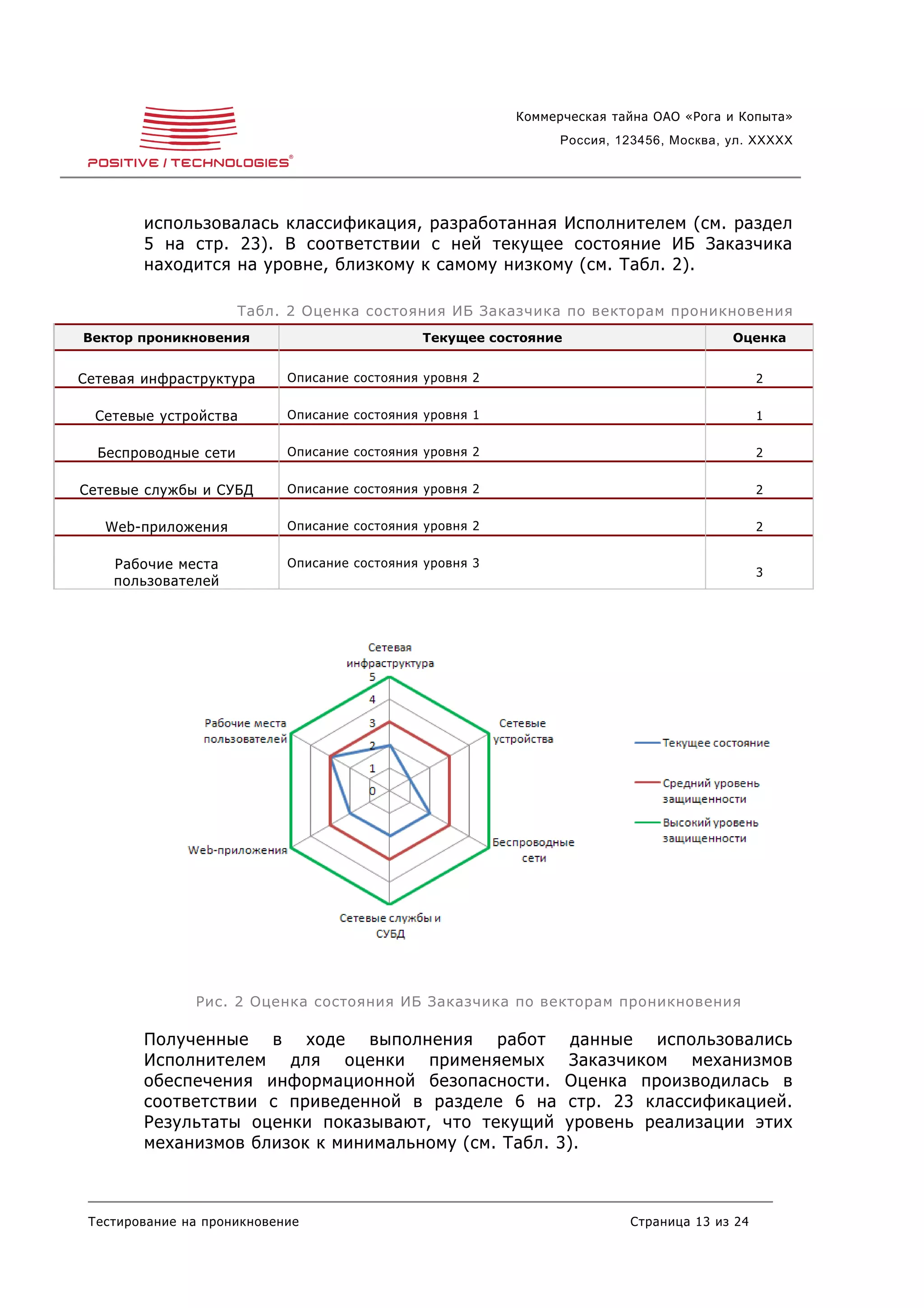 Коммерческая тайна ОАО «Рога и Копыта»
                                                                Россия, 123456, Москва, ул. XXXXX




        использовалась классификация, разработанная Исполнителем (см. раздел
        5 на стр. 23). В соответствии с ней текущее состояние ИБ Заказчика
        находится на уровне, близкому к самому низкому (см. Табл. 2).

                      Табл. 2 Оценка состояния ИБ Заказчика по векторам проникновения
Вектор проникновения                           Текущее состояние                        Оценка


Сетевая инфраструктура      Описание состояния уровня 2                                      2


  Сетевые устройства        Описание состояния уровня 1                                      1


  Беспроводные сети         Описание состояния уровня 2                                      2


Сетевые службы и СУБД       Описание состояния уровня 2                                      2


   Web-приложения           Описание состояния уровня 2                                      2


    Рабочие места           Описание состояния уровня 3
                                                                                             3
    пользователей




               Рис. 2 Оценка состояния ИБ Заказчика по векторам проникновения

        Полученные в ходе выполнения работ данные использовались
        Исполнителем для оценки применяемых Заказчиком механизмов
        обеспечения информационной безопасности. Оценка производилась в
        соответствии с приведенной в разделе 6 на стр. 23 классификацией.
        Результаты оценки показывают, что текущий уровень реализации этих
        механизмов близок к минимальному (см. Табл. 3).



 Тестирование на проникновение                                           Страница 13 из 24
 