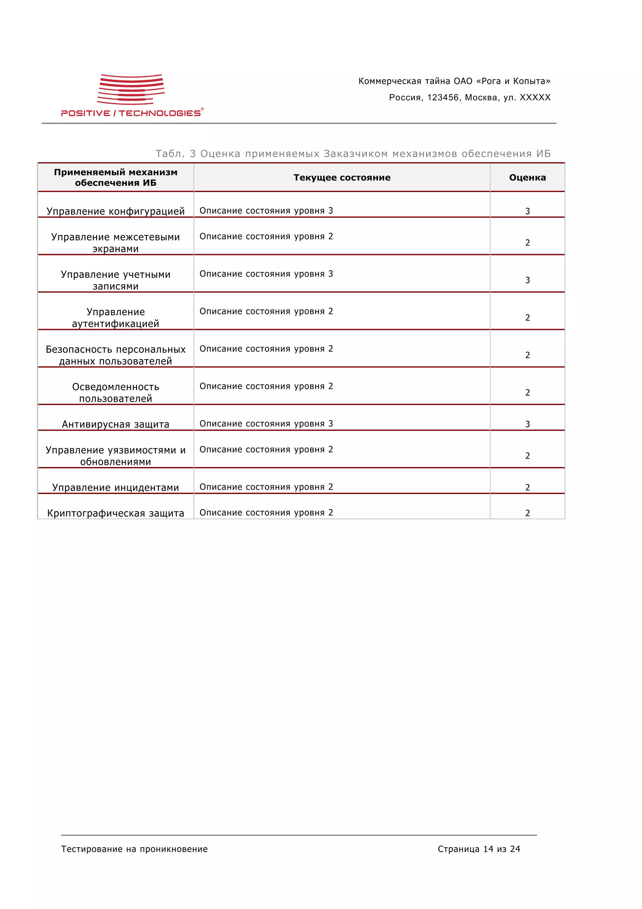 Коммерческая тайна ОАО «Рога и Копыта»
                                                                 Россия, 123456, Москва, ул. XXXXX




                    Табл. 3 Оценка применяемых Заказчиком механизмов обеспечения ИБ
 Применяемый механизм
                                                Текущее состояние                        Оценка
    обеспечения ИБ


Управление конфигурацией     Описание состояния уровня 3                                      3


 Управление межсетевыми      Описание состояния уровня 2
                                                                                              2
        экранами

  Управление учетными        Описание состояния уровня 3
                                                                                              3
       записями

       Управление            Описание состояния уровня 2
                                                                                              2
    аутентификацией

Безопасность персональных    Описание состояния уровня 2
                                                                                              2
  данных пользователей

    Осведомленность          Описание состояния уровня 2
                                                                                              2
     пользователей

  Антивирусная защита        Описание состояния уровня 3                                      3


Управление уязвимостями и    Описание состояния уровня 2
                                                                                              2
      обновлениями

 Управление инцидентами      Описание состояния уровня 2                                      2


Криптографическая защита     Описание состояния уровня 2                                      2




  Тестирование на проникновение                                           Страница 14 из 24
 