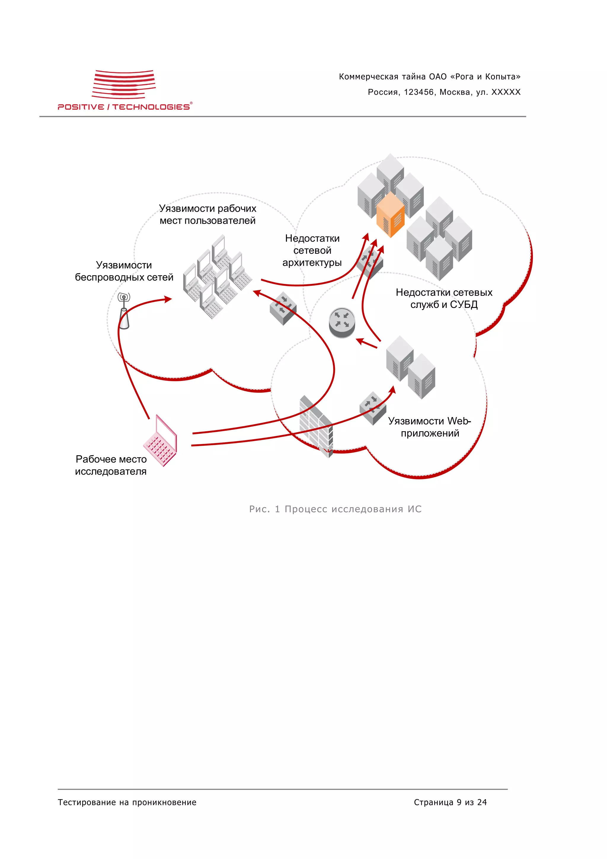 Коммерческая тайна ОАО «Рога и Копыта»
                                                          Россия, 123456, Москва, ул. XXXXX




                     Уязвимости рабочих
                     мест пользователей
                                          Недостатки
                                            сетевой
       Уязвимости                         архитектуры
   беспроводных сетей
                                                                Недостатки сетевых
                                                                  служб и СУБД




                                                              Уязвимости Web-
                                                                приложений

   Рабочее место
   исследователя


                                     Рис. 1 Процесс исследования ИС




Тестирование на проникновение                                      Страница 9 из 24
 