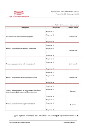 Коммерческая тайна ОАО «Рога и Копыта»
                                                             Россия, 123456, Москва, ул. XXXXX




                                                             Табл. 1 Основные результаты
                    Этап работ                          Результат            Степень риска


                                               Результат 1

                                               Результат 2
Исследование сетевого периметра ИС                                             Критический
                                               …

                                               Результат N

                                               Результат 1

Анализ защищенности сетевых устройств          Результат 2
                                                                               Критический
                                               …

                                               Результат N

                                               Результат 1

                                               Результат 2
Анализ защищенности web-приложений                                             Критический
                                               …

                                               Результат N

                                               Результат 1

                                               Результат 2
Анализ защищенности беспроводных сетей                                         Критический
                                               …

                                               Результат N

                                               Результат 1

                                               Результат 2
Оценка осведомленности сотрудников Заказчика
                                                                                 Высокий
в вопросах информационной безопасности
                                               …

                                               Результат N

                                               Результат 1

                                               Результат 2
Анализ защищенности внутренних сетей
                                                                                 Высокий
                                               …

                                               Результат N



          Для оценки состояния ИБ Заказчика по векторам проникновения в ИС


   Тестирование на проникновение                                      Страница 12 из 24
 