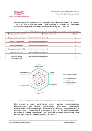 Коммерческая тайна ОАО «Рога и Копыта»
                                                                Россия, 123456, Москва, ул. XXXXX




        использовалась классификация, разработанная Исполнителем (см. раздел
        5 на стр. 23). В соответствии с ней текущее состояние ИБ Заказчика
        находится на уровне, близкому к самому низкому (см. Табл. 2).

                      Табл. 2 Оценка состояния ИБ Заказчика по векторам проникновения
Вектор проникновения                           Текущее состояние                        Оценка


Сетевая инфраструктура      Описание состояния уровня 2                                      2


  Сетевые устройства        Описание состояния уровня 1                                      1


  Беспроводные сети         Описание состояния уровня 2                                      2


Сетевые службы и СУБД       Описание состояния уровня 2                                      2


   Web-приложения           Описание состояния уровня 2                                      2


    Рабочие места           Описание состояния уровня 3
                                                                                             3
    пользователей




               Рис. 2 Оценка состояния ИБ Заказчика по векторам проникновения

        Полученные в ходе выполнения работ данные использовались
        Исполнителем для оценки применяемых Заказчиком механизмов
        обеспечения информационной безопасности. Оценка производилась в
        соответствии с приведенной в разделе 6 на стр. 23 классификацией.
        Результаты оценки показывают, что текущий уровень реализации этих
        механизмов близок к минимальному (см. Табл. 3).



 Тестирование на проникновение                                           Страница 13 из 24
 