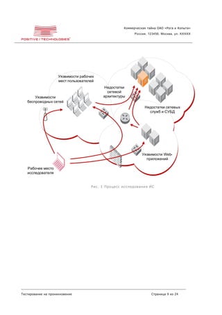 Коммерческая тайна ОАО «Рога и Копыта»
                                                          Россия, 123456, Москва, ул. XXXXX




                     Уязвимости рабочих
                     мест пользователей
                                          Недостатки
                                            сетевой
       Уязвимости                         архитектуры
   беспроводных сетей
                                                                Недостатки сетевых
                                                                  служб и СУБД




                                                              Уязвимости Web-
                                                                приложений

   Рабочее место
   исследователя


                                     Рис. 1 Процесс исследования ИС




Тестирование на проникновение                                      Страница 9 из 24
 