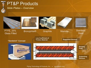Backing Plate Low Coefficient of Friction Material Supporting Element “ Sandwich” Concept PTFE, 25%  Glass Filled Bronzphite ® Graphite Marinite Stainless Steel PT&P Products Slide Plates – Overview Supported Element 