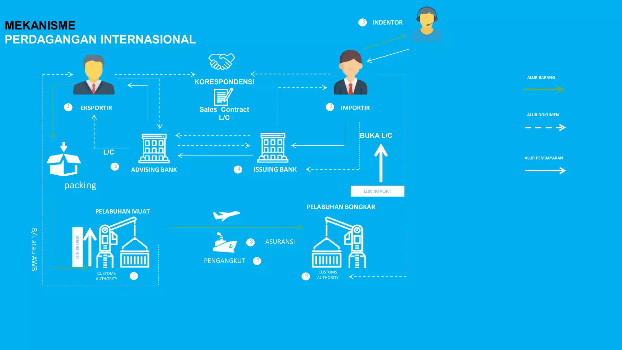 mekanisme perdagangan internasional | PPTX