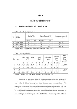 BAB II


                               HASIL DAN PEMBAHASAN


     2.1.   Fisiologi Lingkungan dan Fisiologi ternak


     Tabel 1. Fisiologi Lingkungan

                             Suhu (oC)              Kelembaban (%)           Radiasi (Kcal m-2
No     Waktu
                                                                                  jam-1)
                  Dalam     Luar     Dalam        Luar
1 05.30 WIB        24        27        68          72                              389,26
2 12.00 WIB        31        35        46          32                              461,63
3 21.00 WIB        25        23        68          95                              386,66
 Sumber: Data Primer Praktikum Produksi Ternak Perah, 2012.


     Tabel 2. Fisiologi Ternak
                                                                                          Berat
                                                                         Produksi
                Suhu Tubuh Ternak            Denyut       Frekuensi                       Jenis
                                                                           Susu
No Jam                (oC)                    Nadi          Napas                         Susu
                                                                          (liter)
                                                                                        (gr/cm3)
                1    2            3       1 2 3 1 2 3                    1     2    3
 1      05.30 36,75 37,2         35,9    53 56 54 25 24 46               -     -    -   1,0249
 2      12.00    38    38,4 38,45 61 63 63 46 33 61                      -     -    -
 3      14.00     -      -        -      -      -     -   -   -      -   -     -    -   1,0260
 4 21.00 38,45 37,9 37,1 72 70 59 31 35 62 -                                   -    -
  Sumber : Data Primer Praktikum Produksi Ternak Perah, 2012.


            Berdasarkan praktikum fisiologi lingkungan dapat diketahui pada pukul

     05.30 suhu di dalam kandang dan diluar kandang yaitu menunjukkan 240C,

     sedangkan kelembaban di dalam dan di luar kandang berbeda jauh antara 74% dan

     96 %. Kemudian pada pukul 12.00 suhu meningkat, antara suhu di dalam dan di

     luar kandang tidak berbeda jauh antara 31,50C dan 310C sedangkan kelembaban
 