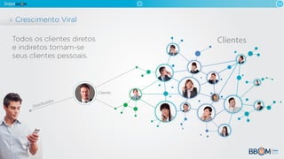 Crescimento Viral
12
Distribuidor
Cliente
ClientesTodos os clientes diretos
e indiretos tornam-se
seus clientes pessoais.
 