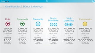 20
Qualiﬁcação | Bônus Liderança
Esmeralda
100.000
pontos
Ganha
5.000
MOBBs
(VMD 40%)
Embaixador
50.000.000
pontos
Ganha
2.000.000
MOBBs
(VMD 20%)
Rubi
20.000
pontos
Ganha
1.000
MOBBs
(VMD 50%)
Diamante
500.000
pontos
Ganha
25.000
MOBBs
75.000
MOBBs
(VMD 40%)
Duplo
Diamante
2.500.000
pontos
Ganha
(VMD 30%)
Triplo
Diamante
7.500.000
pontos
Ganha
200.000
MOBBs
(VMD 30%)
 