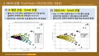 COPYRIGHT© 2024 ALL RIGHTS RESERVED BY TEAM [Re:Defined], LICENSED BY KISTI 34
3. 데이터 모델: Small Model 구현(은행선화동, 대흥동)
1) K-평균 군집 - Small 모델
⦁ 클러스터 2개 선택시 실루엣점수가가 가장 높지만,
설명력이 부족해 6개 선택(점수=0.5731)
⦁ 결과적으로, 50개 미만 소형 클러스터가 4개 생성됨
클러스터별 개수
0 : 190개
1 : 742개
2 : 10 개
3 : 32개
4 : 44개
5 : 35개
클러스터별 개수
0 : 1020개
-1 :33개
2) DBSCAN - Small 모델
⦁ eps = 0.1에서 실루엣 점수 0.77로 좋은 성능을
보여주지만 대부분이 1개의 클러스터로 묶여져
클러스터간 경계가 분명하지 않음 (Big Model과 동일)
* 코드 첨부 : floaters_gravity_model.ipynb
 