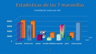 2015
2016
0
20000
40000
60000
80000
taj mahal chichen itza coliseo muralla chinacristo redentor petra machu picchu
Cantidad de visitas por año
2015 2016
 
