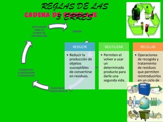 REGLAS DE LAS
     CADENA DE RECICLAJE
             3 ERRES
           RECICLADOR
             FINAL (O
                                        ORIGEN
            PLANTA DE
          VALORACION)



                                        REDUCIR            REUTILIZAR          RECICLAR

                                    • Reducir la          • Permiten el     • Operaciones
                                      producción de         volver a usar     de recogida y
                                      objetos               un                tratamiento
 PLANTAS DE
                                      susceptibles
                                             RECUPERACION   determinado       de residuos
CLASIFICACION                         de convertirse        producto para     que permiten
O SEPARACION                          en residuos.          darle una         reintroducirlos
                                                            segunda vida.     en un ciclo de
                                                                              vida.
                          PLANTAS DE
                        TRANSFERENCIA
 