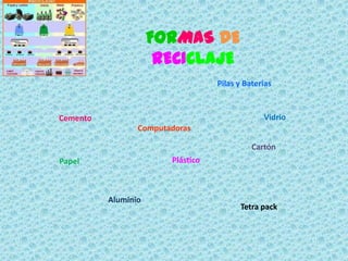 FORMAS DE
                      RECICLAJE
                                   Pilas y Baterías


Cemento                                         Vidrio
                 Computadoras

                                             Cartón
Papel                   Plástico



          Aluminio
                                         Tetra pack
 