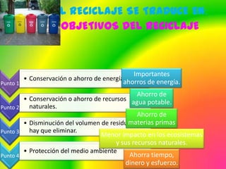 EL RECICLAJE SE TRADUCE EN:
                   OBJETIVOS DEL RECICLAJE



                                             Importantes
        • Conservación o ahorro de energía
Punto 1                                   ahorros de energía.
                                               Ahorro de
        • Conservación o ahorro de recursos agua potable.
Punto 2   naturales.
                                               Ahorro de
        • Disminución del volumen de residuos que primas
                                            materias
Punto 3   hay que eliminar.
                                  Menor impacto en los ecosistemas
                                       y sus recursos naturales.
        • Protección del medio ambiente
Punto 4                                     Ahorra tiempo,
                                           dinero y esfuerzo.
 