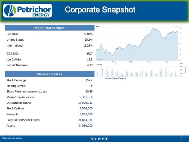 Thompson creek stock yahoo options