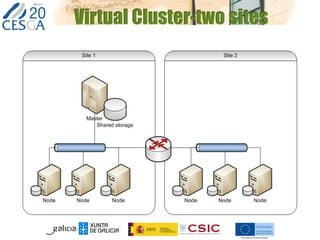 Virtual Cluster-two sites
 