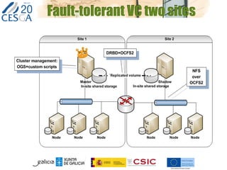 Fault-tolerant VC two sites
 