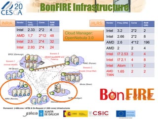 BonFIRE Infrastructure
Vendor Freq.
(GHz)
Cores RAM
(GB)
Intel 2.33 2*2 4
AMD 1,7 2*12 48
Intel 2,5 2*4 32
Intel 2.93 2*4 24
INRIA: Vendor Freq. (GHz) Cores RAM
(GB)
Intel 3.2 2*2 2
Intel 2.66 2*2 8
AMD 2.6 4*12 196
AMD 2 2 4
Intel I7 2.53 2 4
Intel I7 2.1 4 8
Intel Atom 1 2
AMD
T56N
1.65 2 2
HLRS:
Cloud Manager:
OpenNebula 3.0
 
