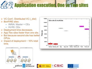 Application execution. One vs Two sites
 VC Conf.: Distributed VC (_dist)
 BonFIRE sites:
– INRIA: Master + CEs
– HLRS: CEs
 Deployment time decreases.
 App:Two sites faster than one site.
 But because second site has better
CPUs.
 Impact of deployment ~ 10% total
time.
 