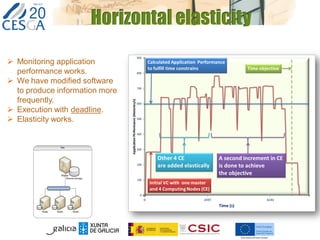 Horizontal elasticity
 Monitoring application
performance works.
 We have modified software
to produce information more
frequently.
 Execution with deadline.
 Elasticity works.
 