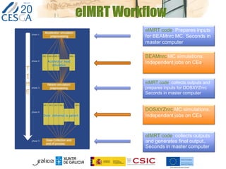 eIMRT Workflow
eIMRT code: Prepares inputs
for BEAMnrc MC. Seconds in
master computer
BEAMnrc MC simulations.
Independent jobs on CEs.
eIMRT code: collects outputs and
prepares inputs for DOSXYZnrc
Seconds in master computer
eIMRT code: collects outputs
and generates final output..
Seconds in master computer
DOSXYZnrc MC simulations.
Independent jobs on CEs.
 