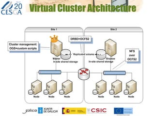 Virtual Cluster Architecture
 
