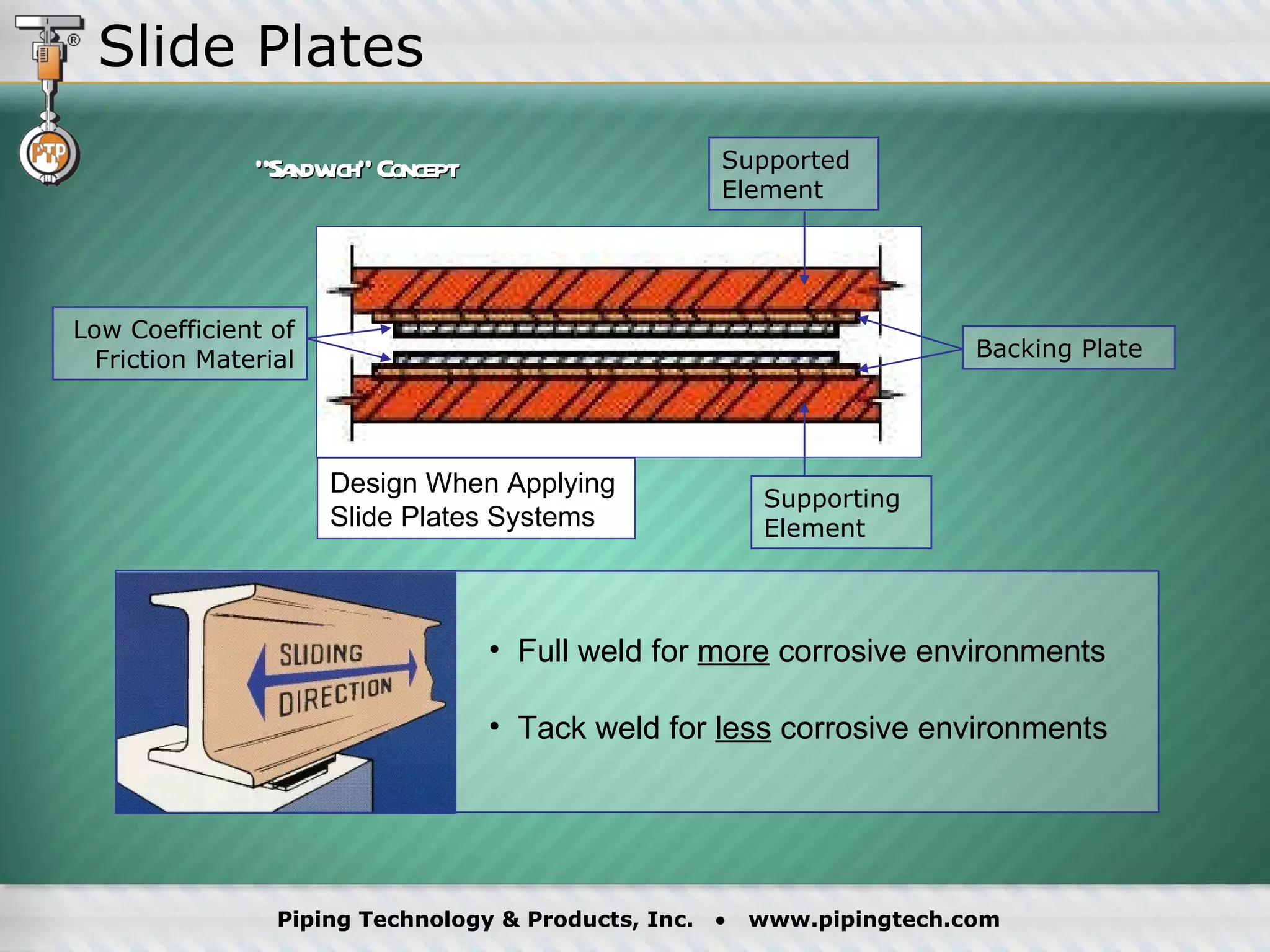 Design When Applying Slide Plates Systems Full weld for  more  corrosive environments Tack weld for  less  corrosive environments Backing Plate Low Coefficient of Friction Material Supported Element Supporting Element “ Sandwich” Concept Slide Plates 