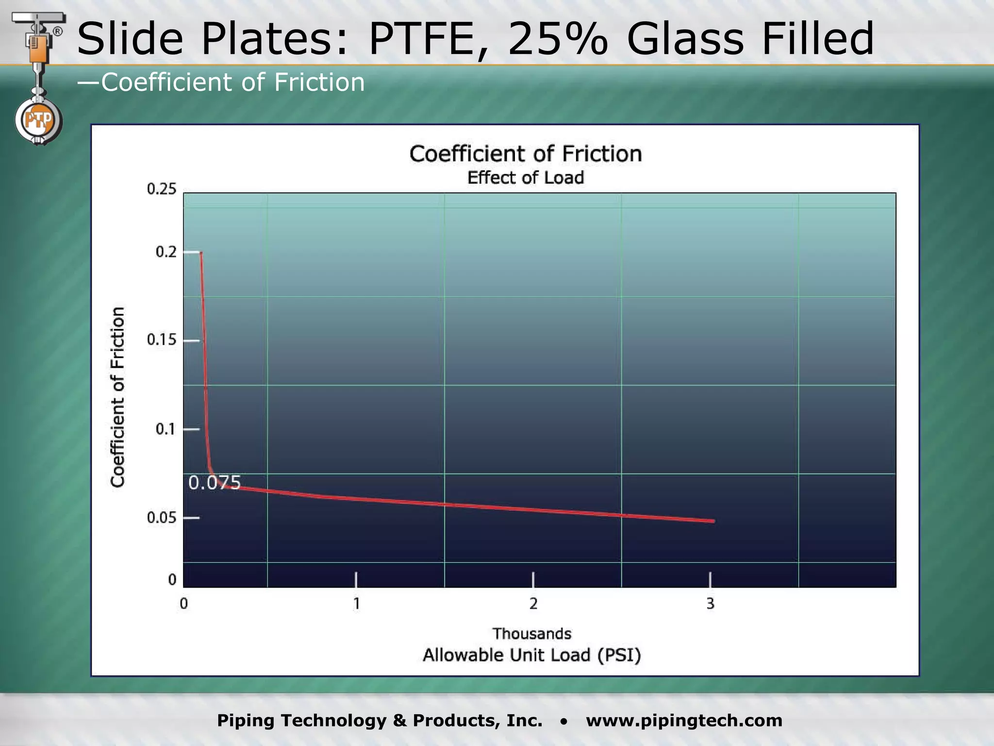 Slide Plates: PTFE, 25% Glass Filled —Coefficient of Friction 