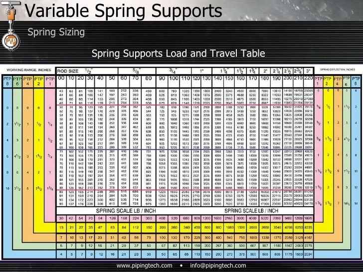 Variable Spring Support Design, Size, Selection, Install &amp; Maintenanc…