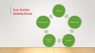 Los textos
instructivos
Manual
Reglamentos
Recetas
Reglas de
juego
Experimentos
 