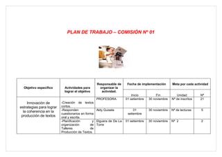 PLAN DE TRABAJO – COMISIÓN Nº 01




                                                 Responsable de      Fecha de implementación      Meta por cada actividad
  Objetivo específico       Actividades para       organizar la
                            lograr el objetivo      actividad.
                                                                        Inicio          Fín          Unidad         Nª
                                                 PROFESORA:         01 setiembre   30 noviembre   Nª de inscritos   21
     Innovación de        -Creación de textos
estrategias para lograr   cortos.
                          -Responden             Aldy Guisela            01        30 noviembre   Nª de lecturas    5
  la coherencia en la
                          cuestionarios en forma                     setiembre
 producción de textos     oral y escrita.
                          -Planificación       y Elguera de De La   01 setiembre   30 noviembre   Nª 2              2
                          organización        de Torre
                          Talleres            de
                          Producción de Textos.
 