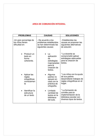 AREA DE COMUNICIÓN INTEGRAL




     PROBLEMAS                     CAUSAS                   SOLUCIONES

-Un gran porcentaje de       - De acuerdo a los        - Establecidas las
los niños tienen             problemas establecidos    causas se proponen las
dificultad en:               se han determinado las    siguientes alternativas
                             siguientes causas:        de solución:


        •   Producir un             •   La             * La docente se
            texto en                    aplicación     comprometió aplicar
            forma                       de             estrategias adecuadas
            coherente.                  estrategias    para la creación de
                                        inapropiadas   textos.
                                        para la
                                        creación de
                                        textos.

        •   Aplicar las             •   Algunos        * Los niños con la ayuda
            reglas                      padres no      de sus padres
            ortográficas                apoyan en      desarrollarán trabajos de
            correctamen                 casa con la    reglas ortográficas en el
            te                          práctica de    hogar.
                                        ortografía.

        •   Identificar la          •   Limitada       * La formación de
            estructura                  cantidad de    comités para la
            de un texto                 textos en la   implementación de la
                                        biblioteca     biblioteca escolar con
                                        del aula.      diversos tipos de textos.
 